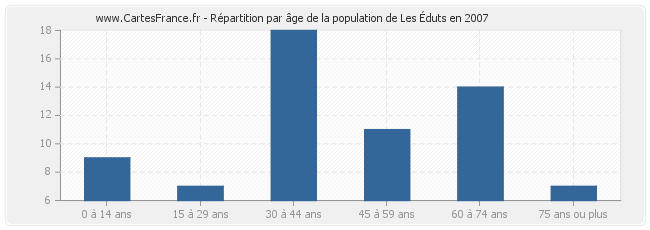 Répartition par âge de la population de Les Éduts en 2007